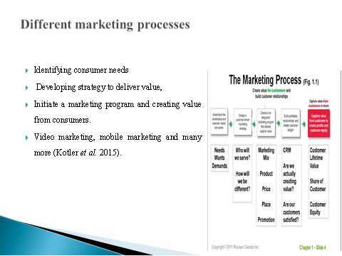 Marketing process